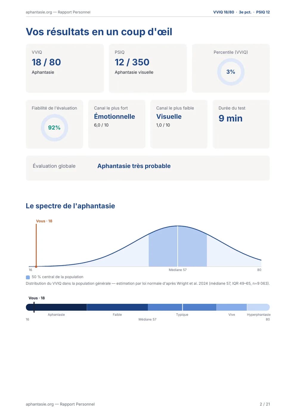 Page du rapport : tableau de bord des résultats avec indicateurs, courbe de distribution et spectre