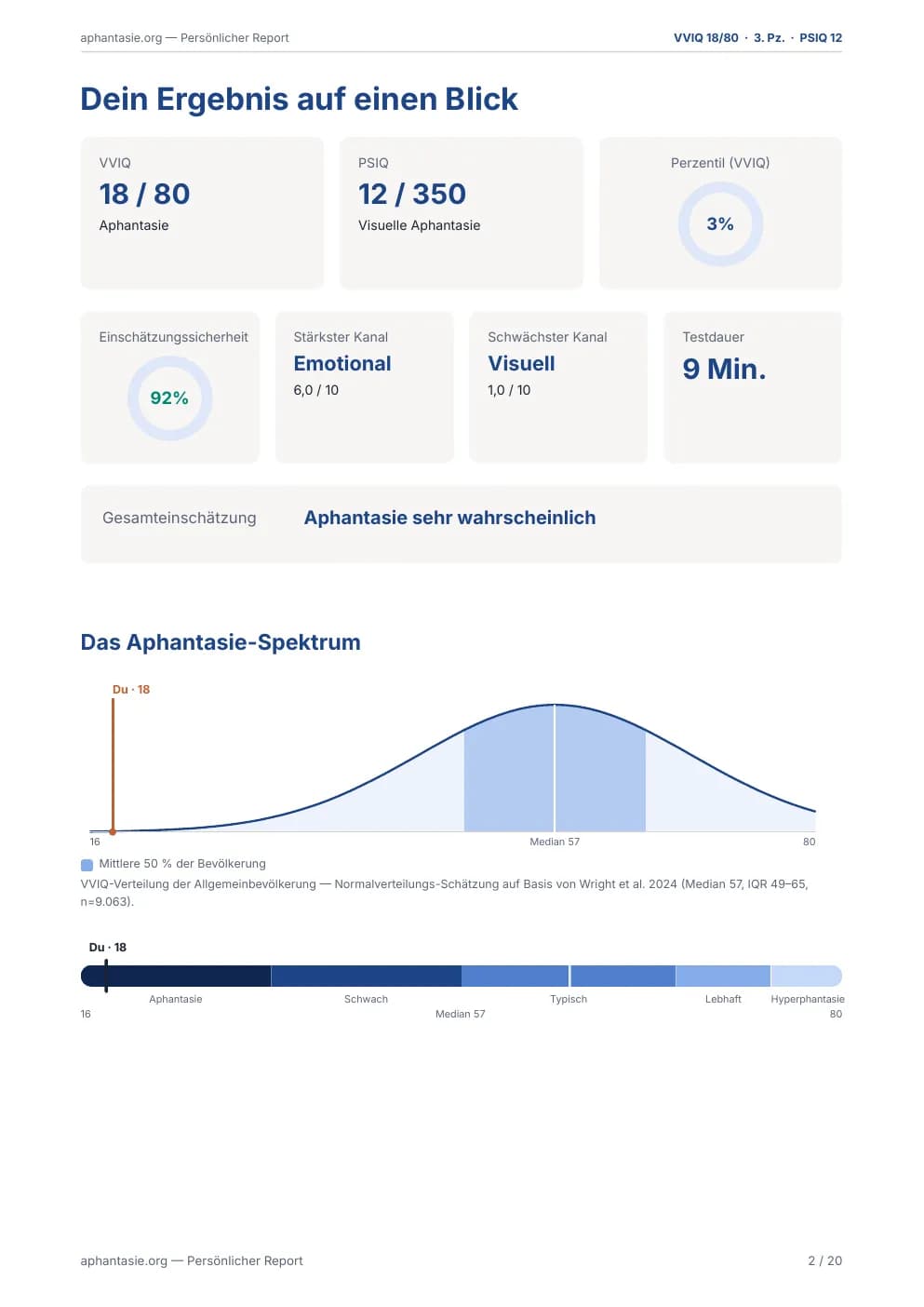 Report-Seite: Ergebnis-Dashboard mit Kennzahlen, Verteilungskurve und Spektrum