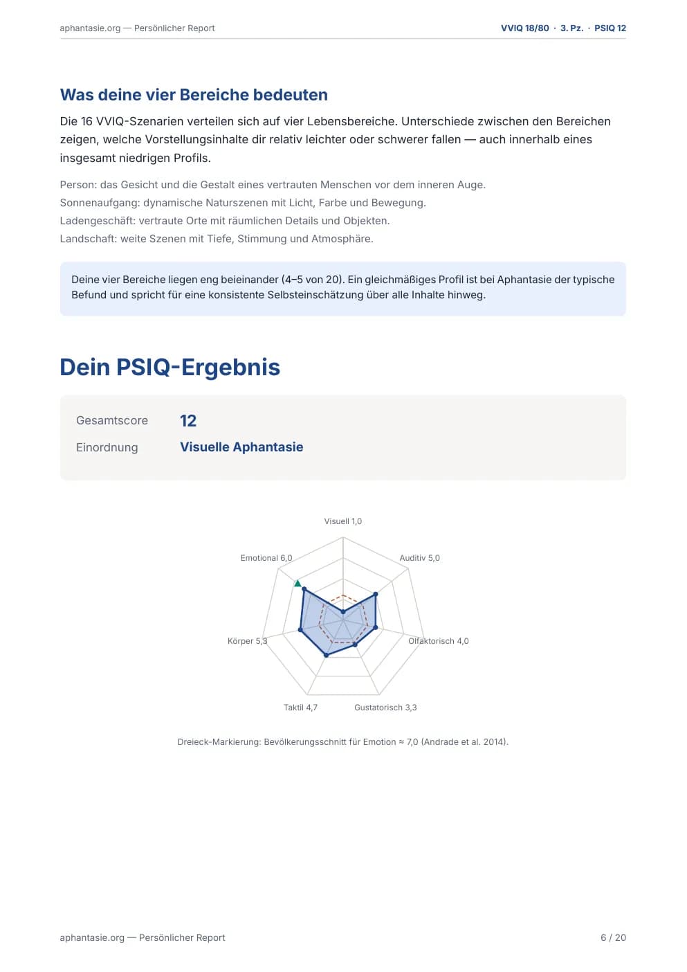 Report-Seite: PSIQ-Sinnesprofil als Radar-Diagramm mit Modalitätsbalken