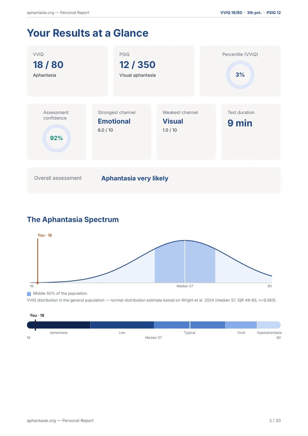 Report page: results dashboard with key figures, distribution curve and spectrum