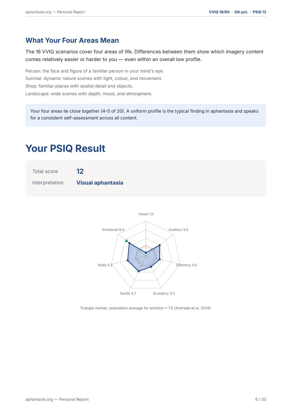 Report page: PSIQ sensory profile as a radar chart with modality bars