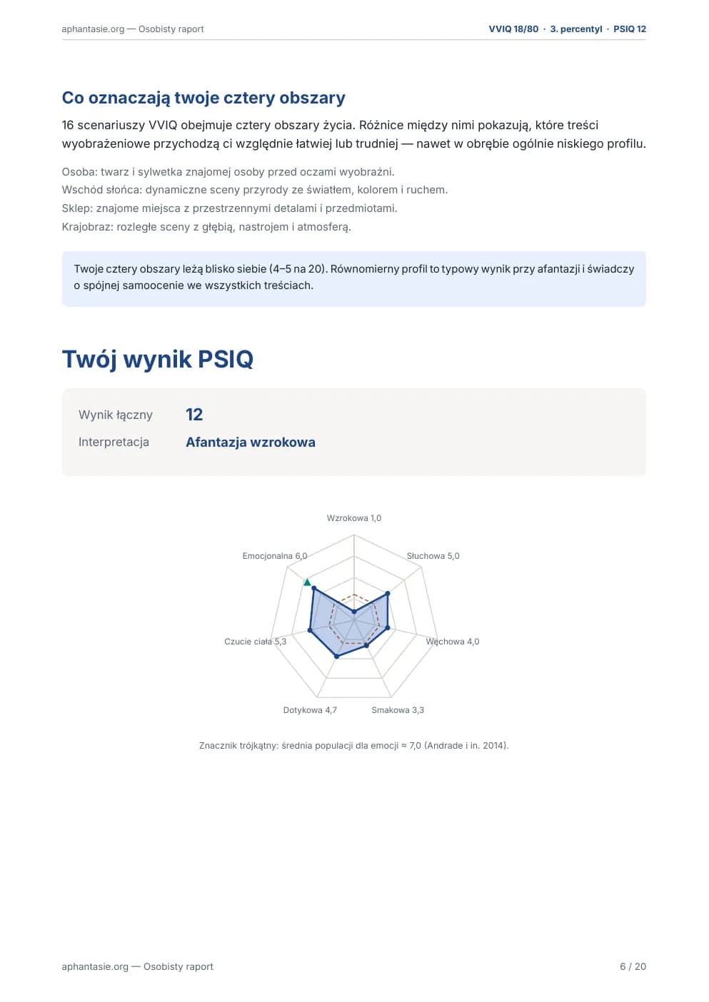 Strona raportu: profil sensoryczny PSIQ jako wykres radarowy ze słupkami modalności